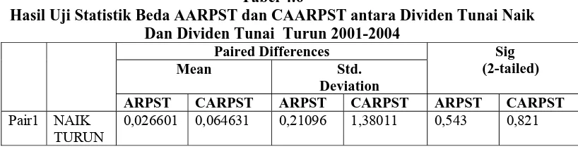 Tabel 4.6 Hasil Uji Statistik Beda AARPST dan CAARPST antara Dividen Tunai Naik 
