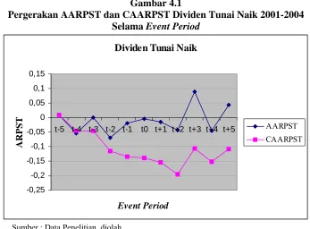 Gambar 4.1 Pergerakan AARPST dan CAARPST Dividen Tunai Naik 2001-2004 