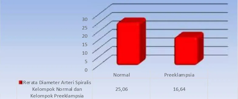 Grafik 4.3.. Distribusi Rerata Diameter Arteri SpiralisPada KelompokNormal DanKelompok Preeklampsia