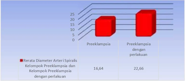 Tabel 4.3. Uji Beda Rerata (Bivariate test) Diameter Arteri Spiralis pada JaringanKelompok Preeklampsia Dengan Perlakuan L-Arginine dan KelompokPreeklampsia Tanpa Perlakuan (µm) (Post Hoc test)