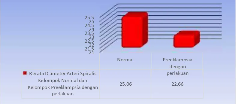 Grafik 4.7. Distribusi Rerata Diameter Arteri SpiralisPada KelompokNormal DanKelompok Preeklampsia perlakuan L-Arginine