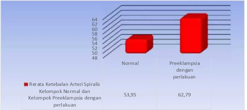 Tabel 4.5. Uji Beda Rerata (Bivariate test) Diameter Arteri Spiralis pada JaringanTrofoblas Kelompok Preeklampsia Dengan Perlakuan L-Arginine danKelompok Normal(µm) (Post Hoc Test)