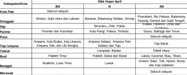 Tabel 3.1 Sifat Hujan April 2017 