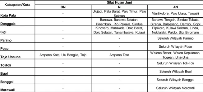 Tabel 4.3 Prakiraan Sifat Hujan Juni 2017 