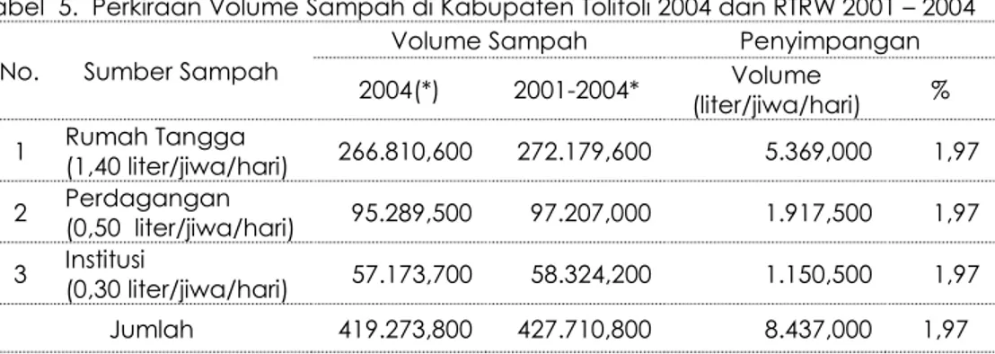 Tabel  5.  Perkiraan Volume Sampah di Kabupaten Tolitoli 2004 dan RTRW 2001 – 2004  No