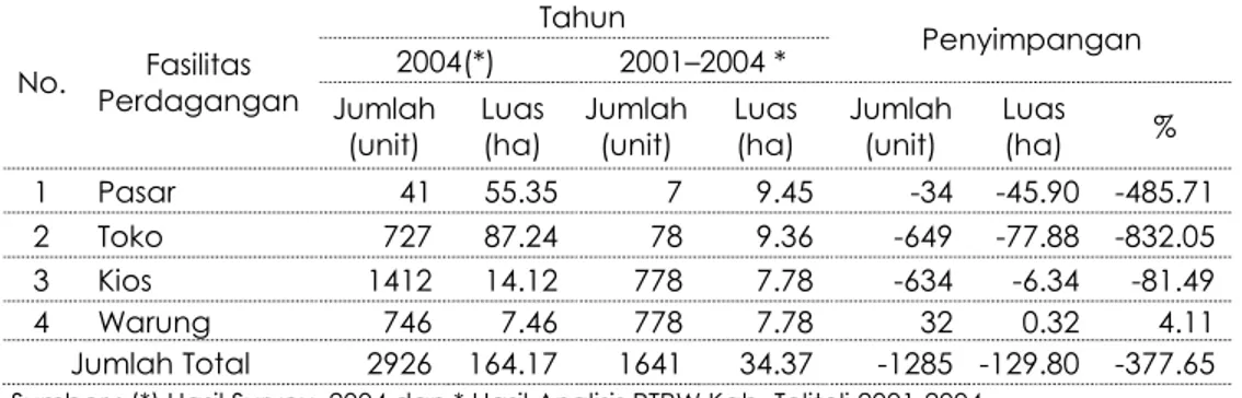 Tabel 6. Kebutuhan Fasilitas Perdagangan  di Kabupaten Tolitoli Tahun 2004 dan RTRW  Tahun 2001-2004  No