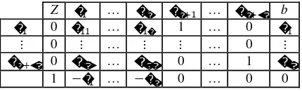 Tabel awal metode s implex bila direpres entas ikan ke dalam matrix akan menjadi : 
