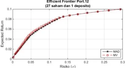 Gambar 4-1 Grafik Efficient Frontier Portofolio 