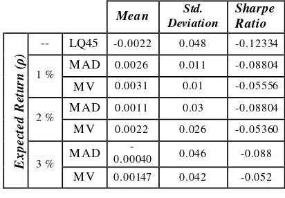 Tabel 4 3 Perbandingan Statistik Indek s LQ45, dan Model MAD Serta MV dengan Nilai ρ yang Berbeda 
