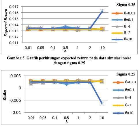 Gambar 5. Grafik perhitungan expected return pada data simulasi noise  