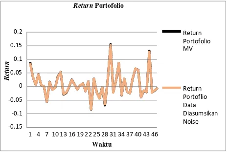 Tabel 2. Hasil perhitungan expected return portofolio, risiko portofolio dan sharpe ratio pada data evaluasi mean variance 