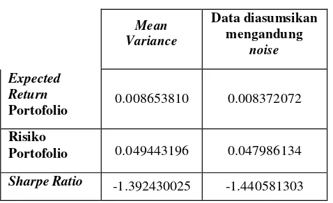 Tabel 5. Perbandingan hasil perhitungan expected return portofolio, risiko portofolio dan sharpe ratio pada data evaluasi  mean variance  dan data yang diasumsikan mengandung noise 