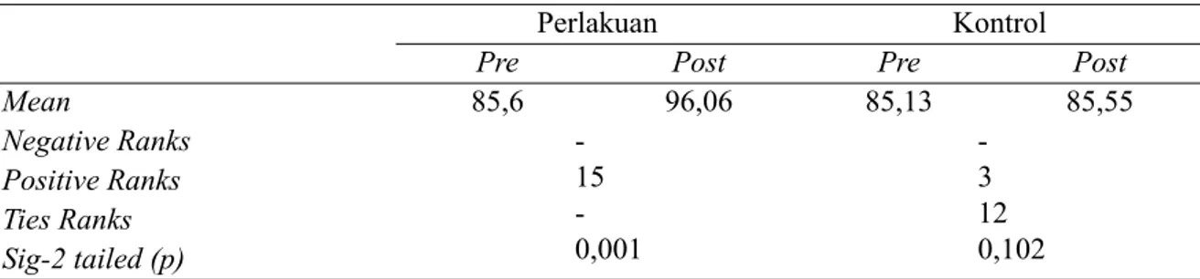 Tabel 1.  Pengetahuan responden dalam tatalaksana DM di poli diabet Rumkital Dr. Ramelan Surabaya  Mei 2010