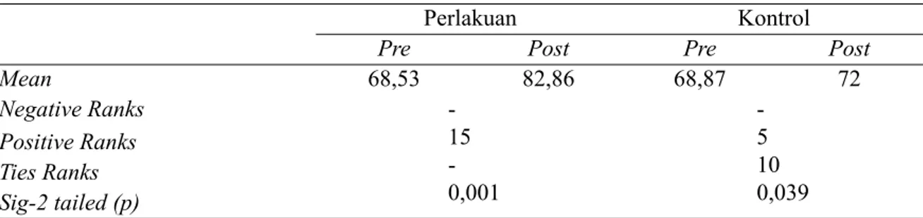 Tabel 4.  Gula darah puasa responden dalam tatalaksana DM di poli diabet Rumkital Dr. Ramelan  Surabaya Mei 2010
