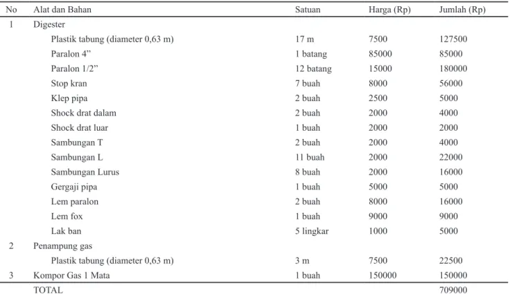 Tabel 2 Alat dan bahan instalasi biogas