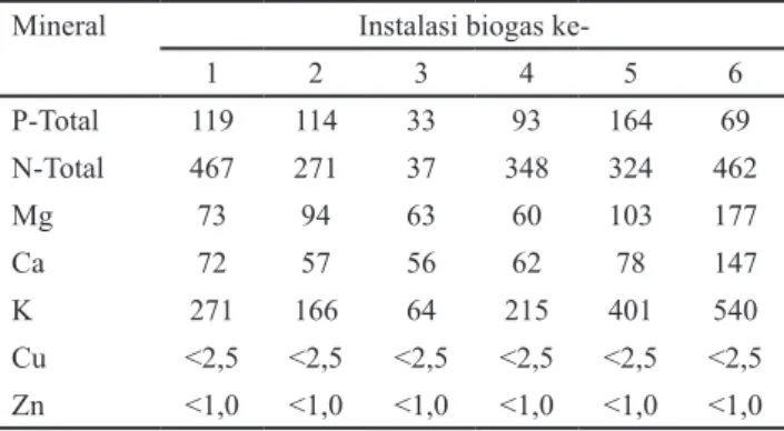 Tabel 5 Produksi pupuk padat dan cair keluaran biogas dalam  sebulan