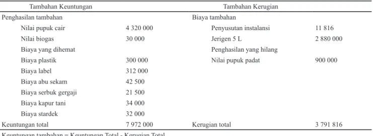 Tabel 6 Analisis margin kotor teknologi biogas (Rp per bulan)