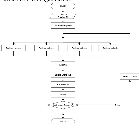 Gambar 5 Diagram Algoritma Genetika Parallel 