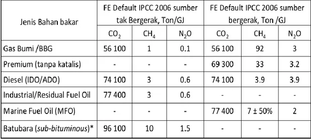 Tabel 2.2 Faktor Emisi GRK Peralatan Tak Bergerak dan Bergerak 