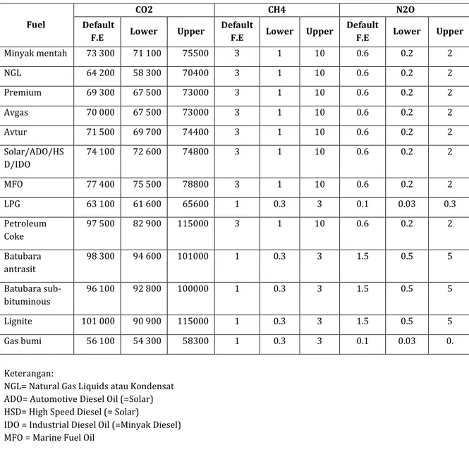 Tabel 2.4 Faktor Emisi Pembakaran Stasioner di Industri Energi   (kg GRK per TJ Nilai Kalor Netto) 