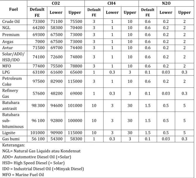 Tabel 2.6 Faktor Emisi Pembakaran Stasioner di Bangunan Komersial   (kg GRK per TJ Nilai Kalor Netto) 