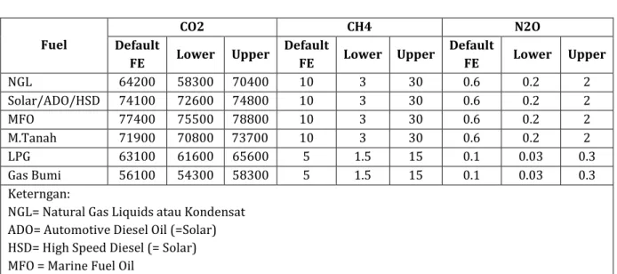 Tabel 2.7 Faktor Emisi Pembakaran Stasioner   di Rumah Tangga dan Pertanian/Kehutanan/Perikanan  