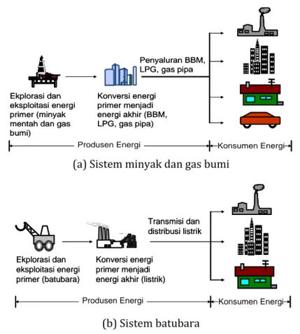 Gambar 1.1 Ilustrasi Cakupan Inventarisasi GRK Sektor Energi 
