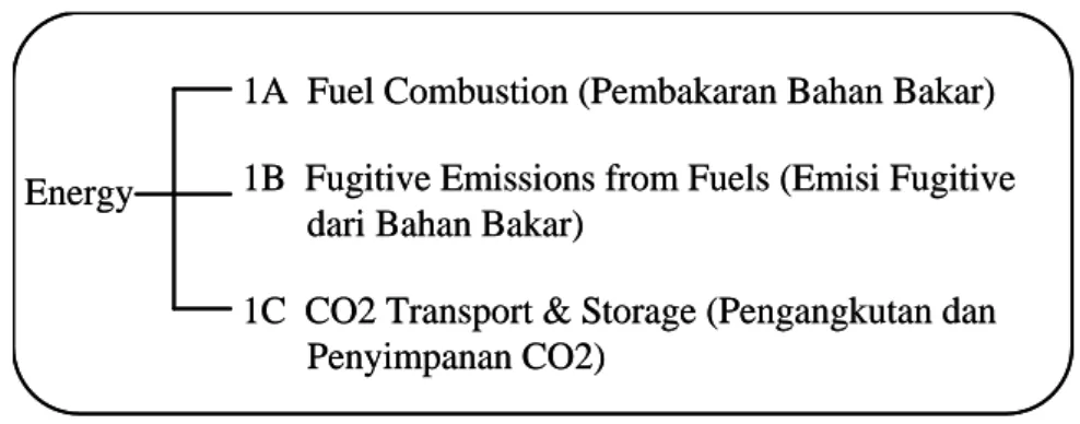Gambar 1.3  Ilustrasi kategori sumber-sumber emisi GRK sektor energi Energy