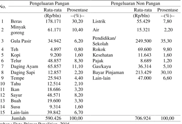 Tabel 2. Rata-rata Pengeluaran Pangan dan Non Pangan Rumah Tangga Responden di Kecamatan Suruh Kabupaten Semarang Tahun 2016