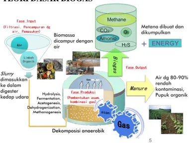 Gambar 2.4. Proses Dasar Produksi Biogas 