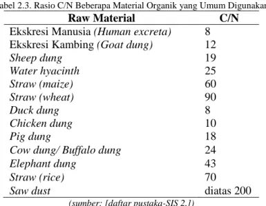 Tabel 2.3. Rasio C/N Beberapa Material Organik yang Umum Digunakan