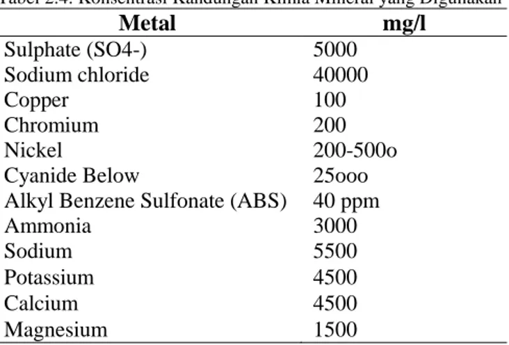 Tabel 2.4. Konsentrasi Kandungan Kimia Mineral yang Digunakan