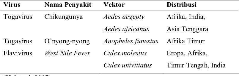 Tabel 2.1. Vektor dan distribusi geografis penyakit-penyakit mirip dengue.  Virus Nama Penyakit Vektor Distribusi 