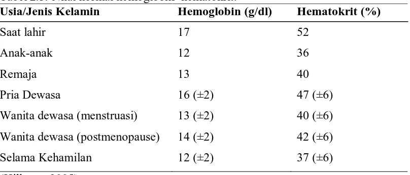 Tabel 2.2. Hitung leukosit normal.  Tipe sel Persentase 