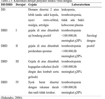 Tabel 2.5. Klasifikasi derajat penyakit infeksi virus dengue. DD/DBD Derajat Gejala Laboratorium 
