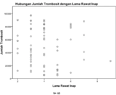 Gambar 5.1. Scatter plot hubungan jumlah trombosit dengan lama rawat inap.  