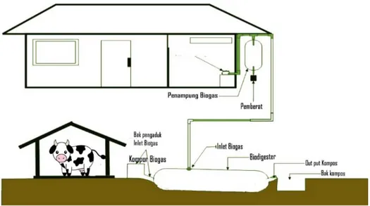 Gambar 1. Rancangan Pembuatan Instalasi Biogas  a.  Bak  tempat  pengadukan  (mixer),  bak  dibuat  secara 