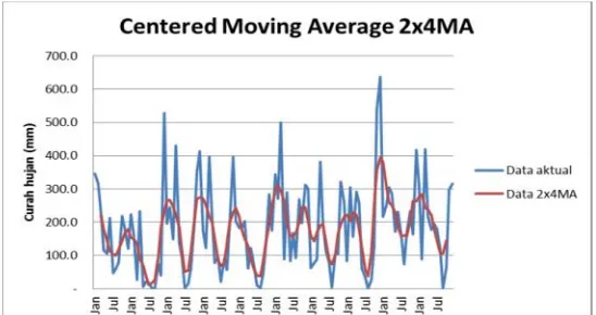 Gambar 3-1 Perbandingan data aktual dengan data Centered Moving Average 2x4MA