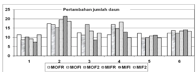 Gambar 1. Pengaruh dosis pupuk NPK dan inokulasi FMA terhadap penambahan jumlah daun jambu mete dari 1 hingga 6 BSP (bulan setelah perlakuan) Figure 1
