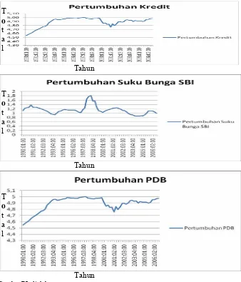 Tabel 1.3 Inflasi , pertumbuhan PDB, suku bunga SBI dan kredit 