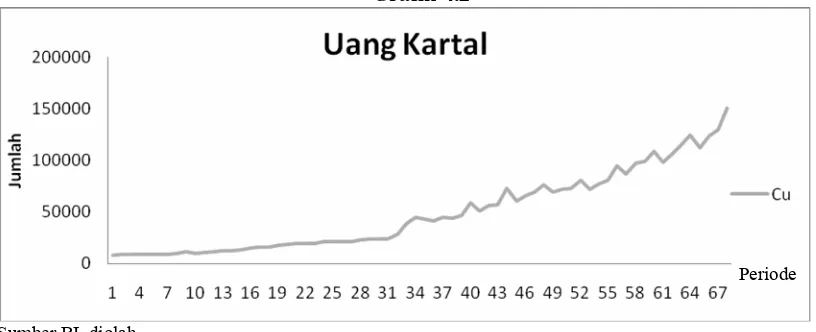 Grafik 4.2 Periode 