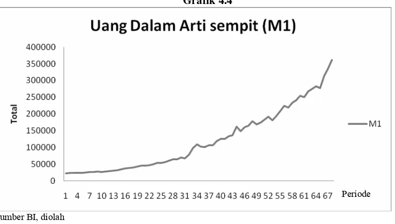 Grafik 4.4 Periode 