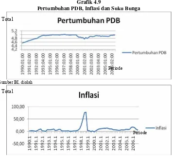 Tabel di atas menunjukkan bahwa simpangan baku (SD) dari inflasi adalah paling 