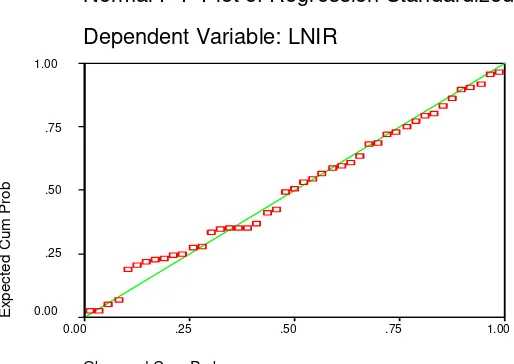 Grafik Normal Probability Plot LNIR 