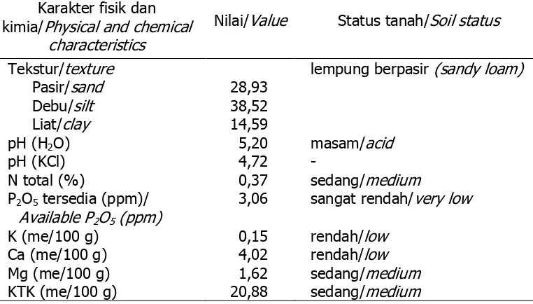 Tabel 1. Sifat fisik dan kimia tanah Andosol Cipanas sebelum pemupukan    Table 1. Physical and chemical characteristics of Cipanas Andosol soil before    fertilizer application   