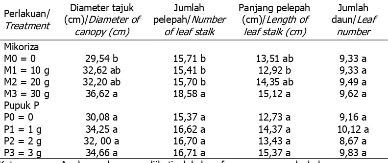 Table 2. Effect of mycorrhiza and P fertilizer application on pruatjan growth at 4      months after planting (MAP)  
