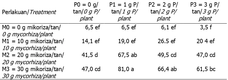 Table 5. Effect of mycorrhiza and P fertilizer applications on root infected of pruatjan at 4 MAP 