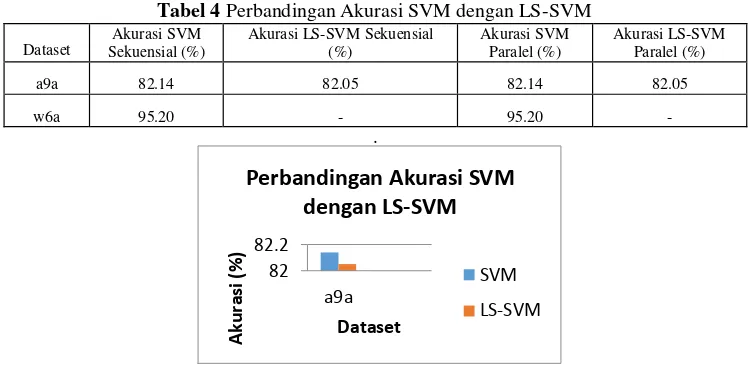 Tabel 4 Perbandingan Akurasi SVM dengan LS-SVM 