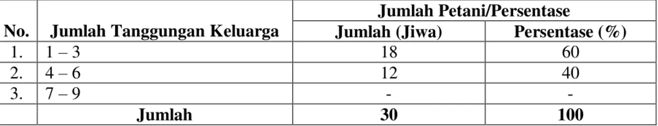Tabel  3.  Distribusi  Petani  Sampel  Berdasarkan  Jumlah  Tanggungan  Keluarga  di  Kecamatan Kerinci 