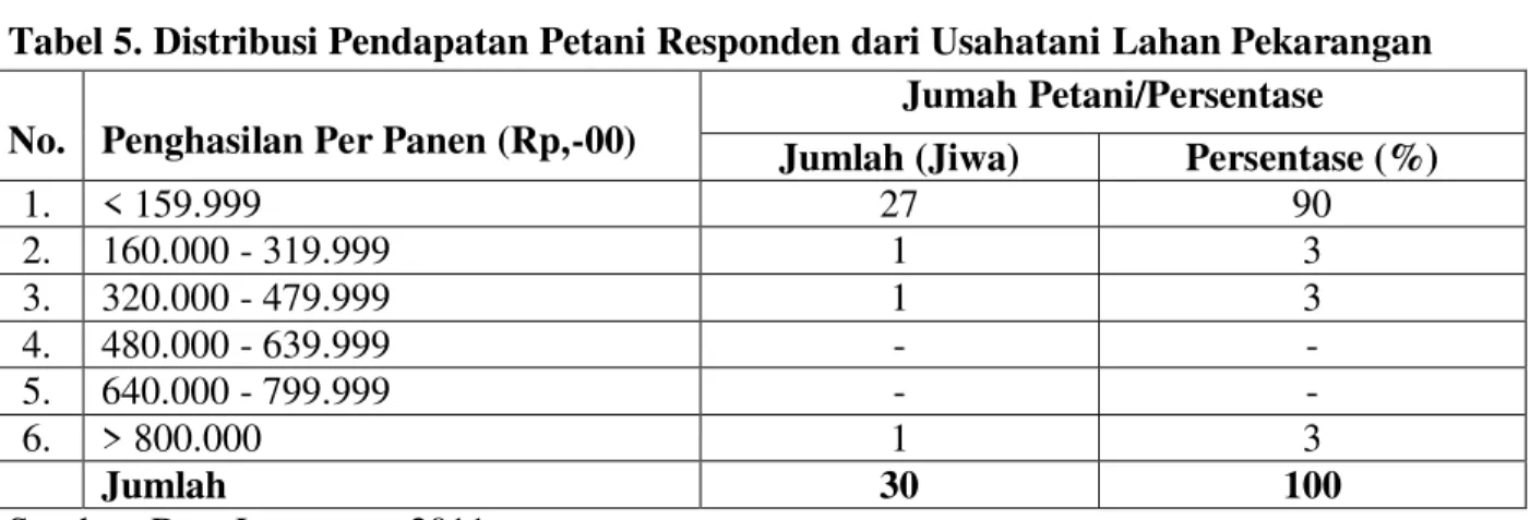 Tabel 5. Distribusi Pendapatan Petani Responden dari Usahatani Lahan Pekarangan  No.  Penghasilan Per Panen (Rp,-00) 